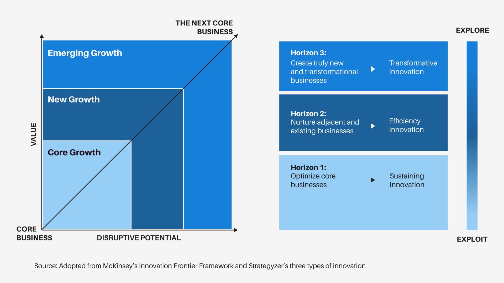 Venture building is within the third horizon of innovation.