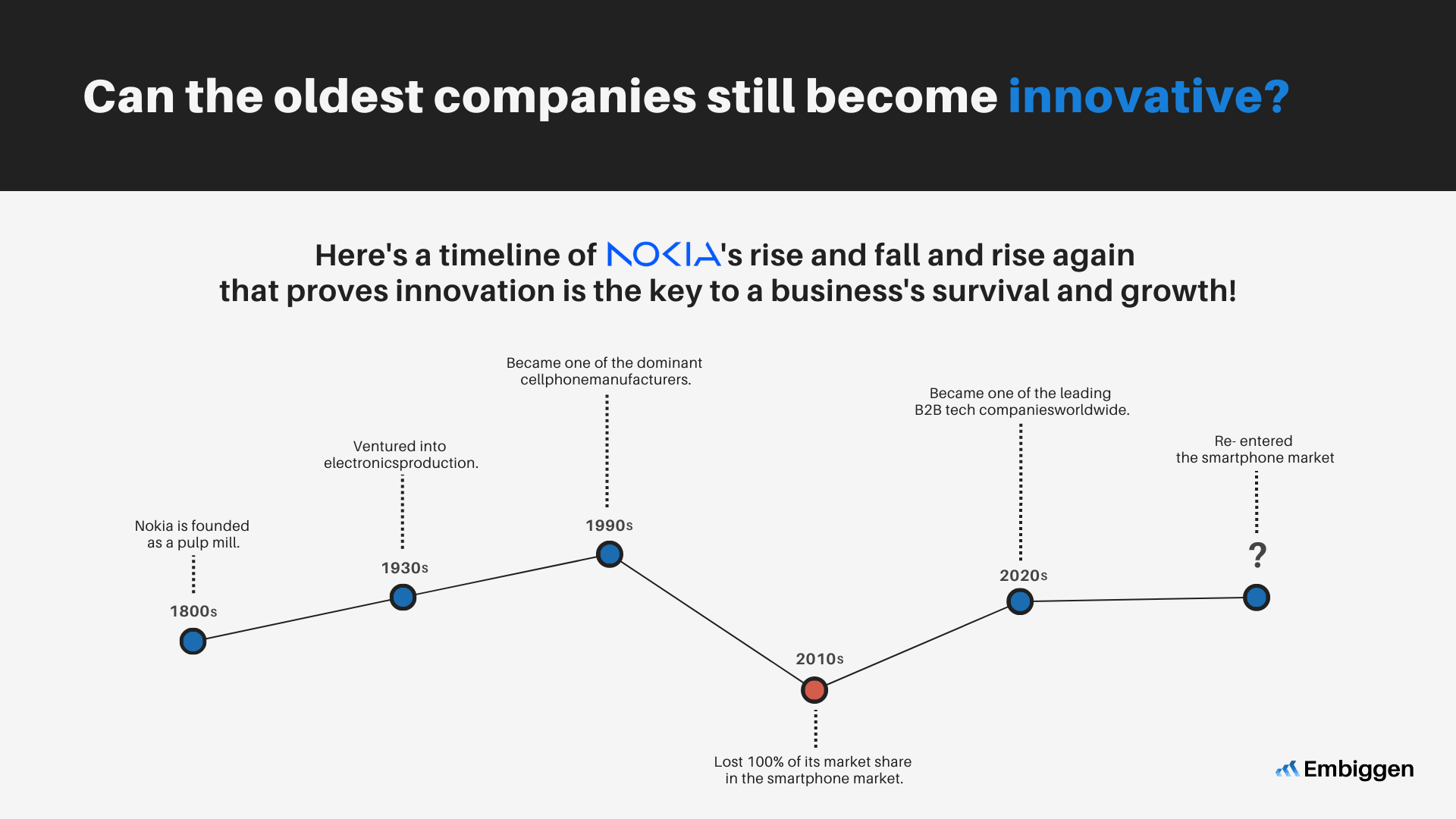 Timeline of major events in Nokia's history.